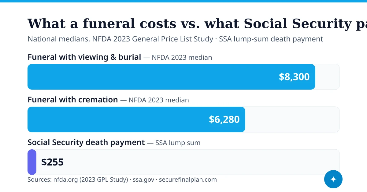 Bar chart comparing the national median funeral cost of $8,300 with burial and $6,280 with cremation against the $255 Social Security lump-sum death payment